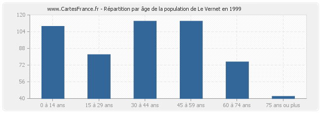 Répartition par âge de la population de Le Vernet en 1999